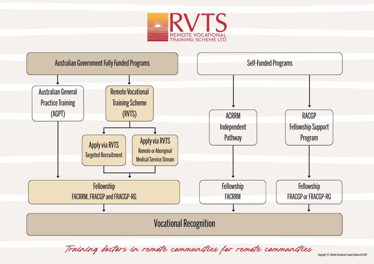 Training Program: RVTS